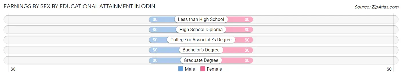 Earnings by Sex by Educational Attainment in Odin