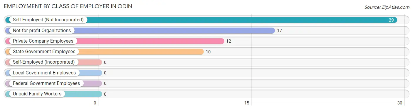 Employment by Class of Employer in Odin