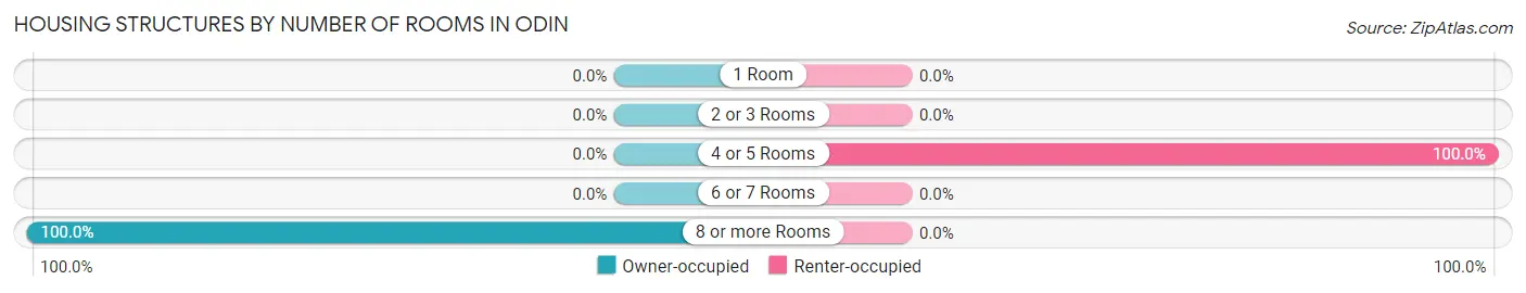 Housing Structures by Number of Rooms in Odin