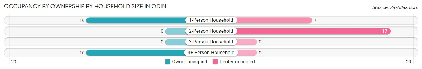 Occupancy by Ownership by Household Size in Odin