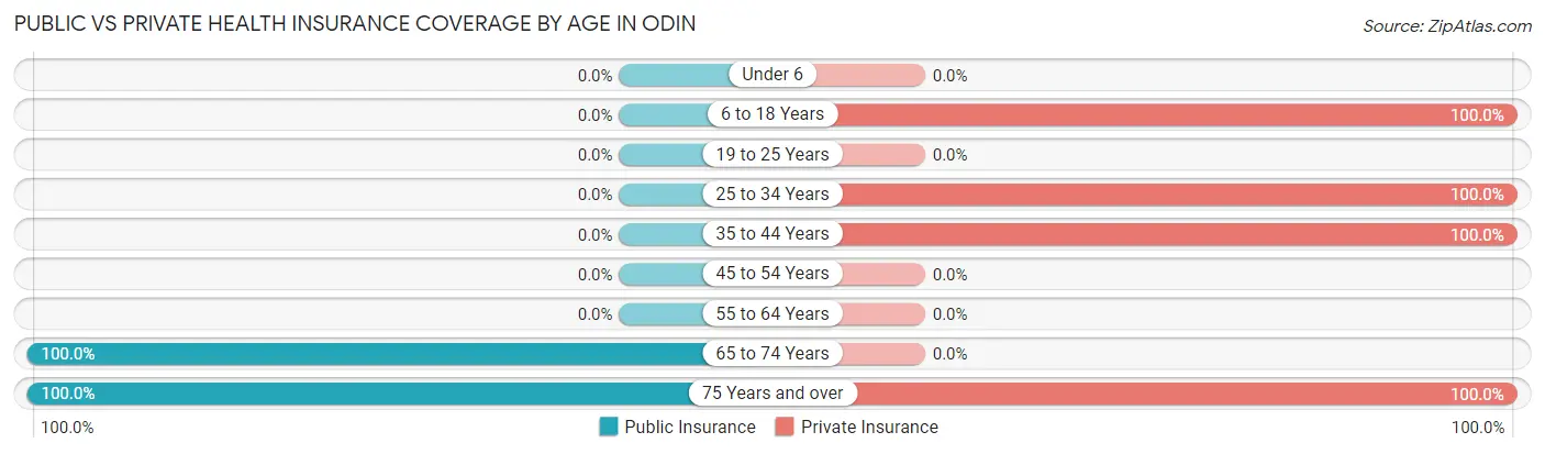 Public vs Private Health Insurance Coverage by Age in Odin