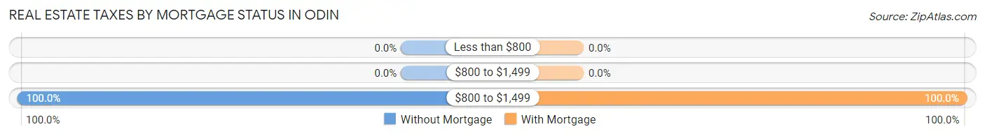 Real Estate Taxes by Mortgage Status in Odin