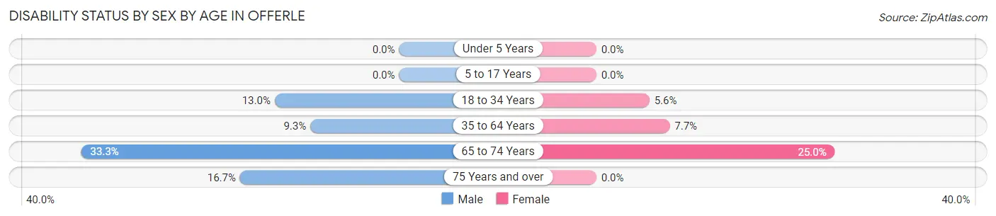 Disability Status by Sex by Age in Offerle