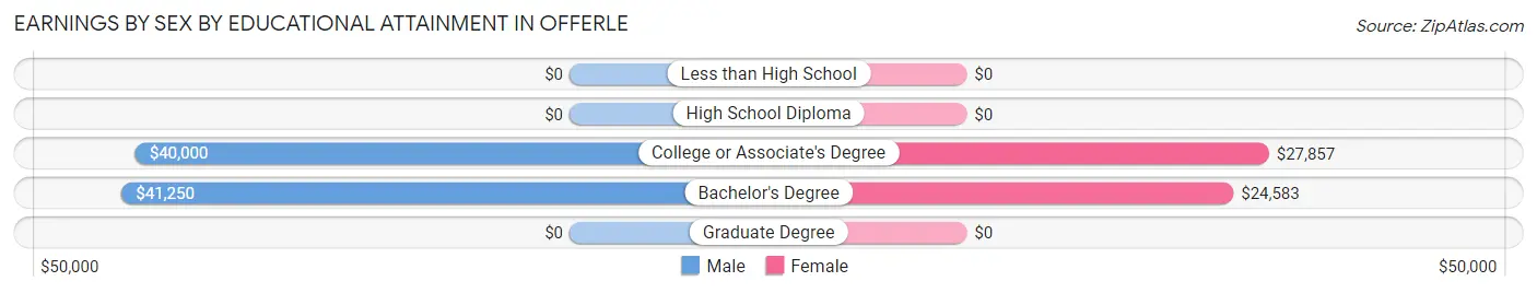 Earnings by Sex by Educational Attainment in Offerle