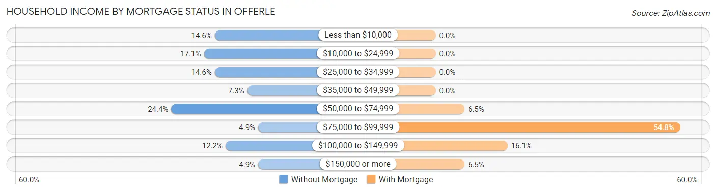 Household Income by Mortgage Status in Offerle