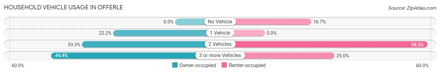 Household Vehicle Usage in Offerle