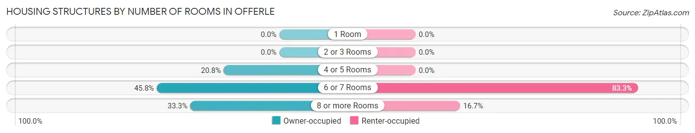 Housing Structures by Number of Rooms in Offerle