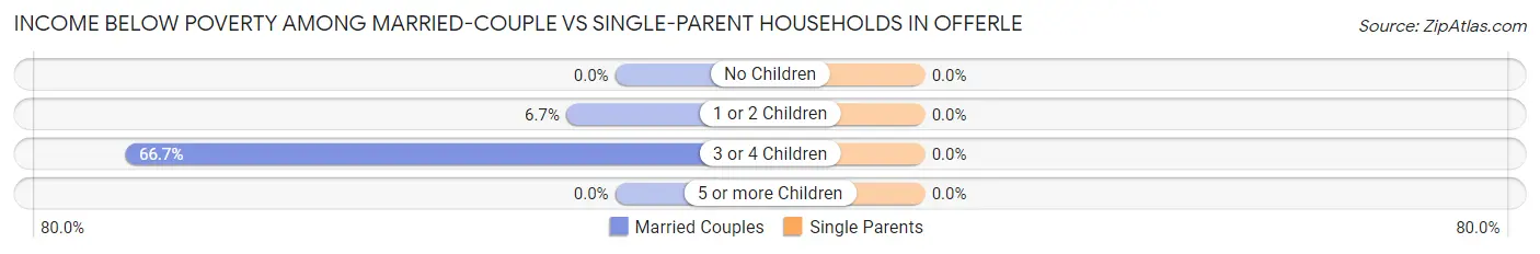 Income Below Poverty Among Married-Couple vs Single-Parent Households in Offerle