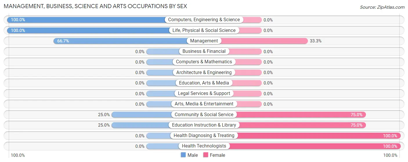 Management, Business, Science and Arts Occupations by Sex in Offerle