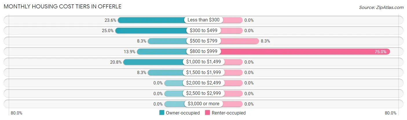 Monthly Housing Cost Tiers in Offerle