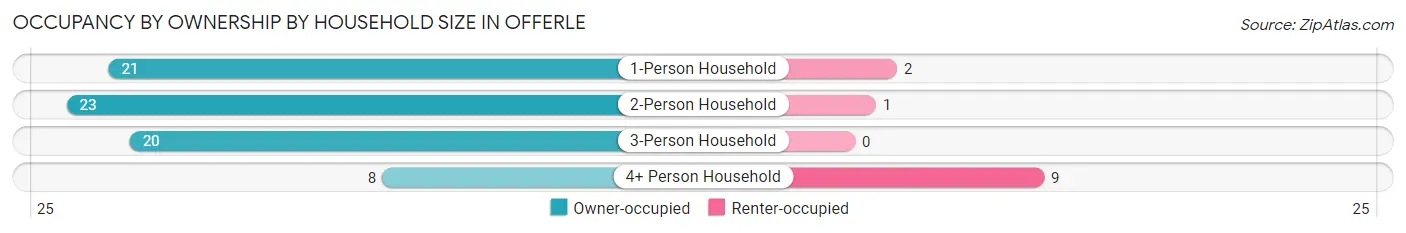 Occupancy by Ownership by Household Size in Offerle
