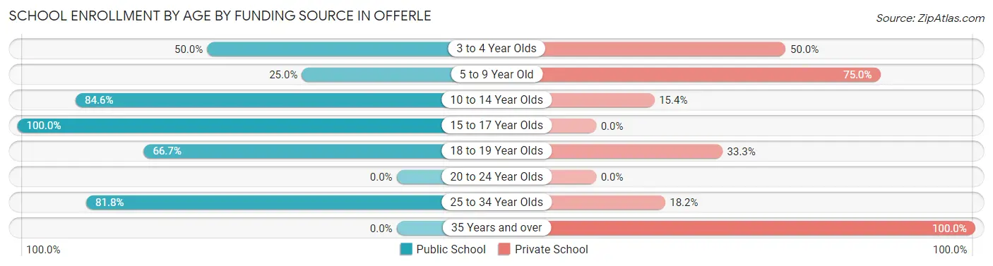 School Enrollment by Age by Funding Source in Offerle