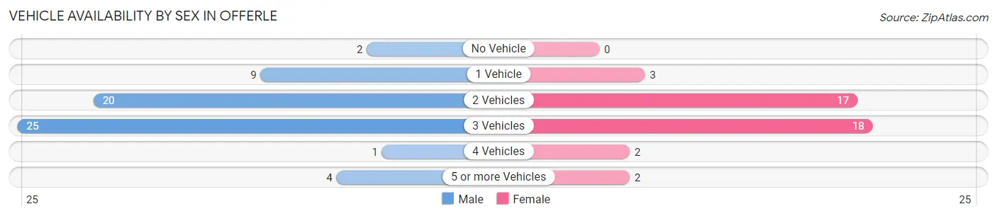 Vehicle Availability by Sex in Offerle