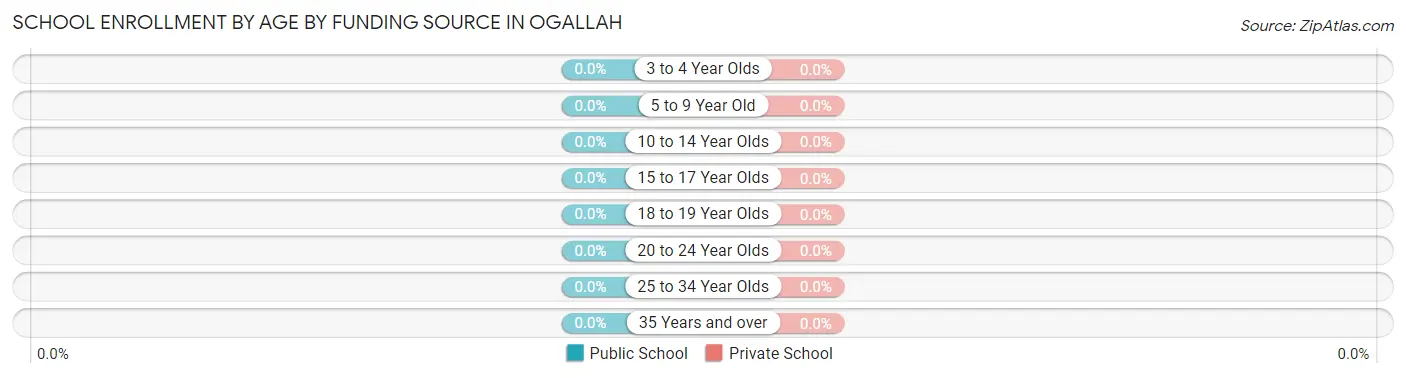 School Enrollment by Age by Funding Source in Ogallah