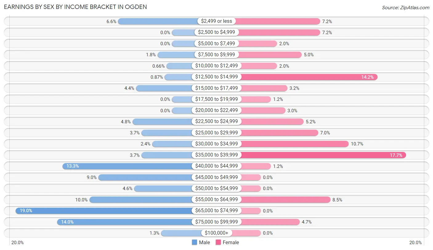 Earnings by Sex by Income Bracket in Ogden