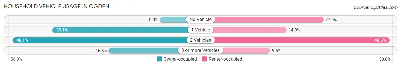 Household Vehicle Usage in Ogden