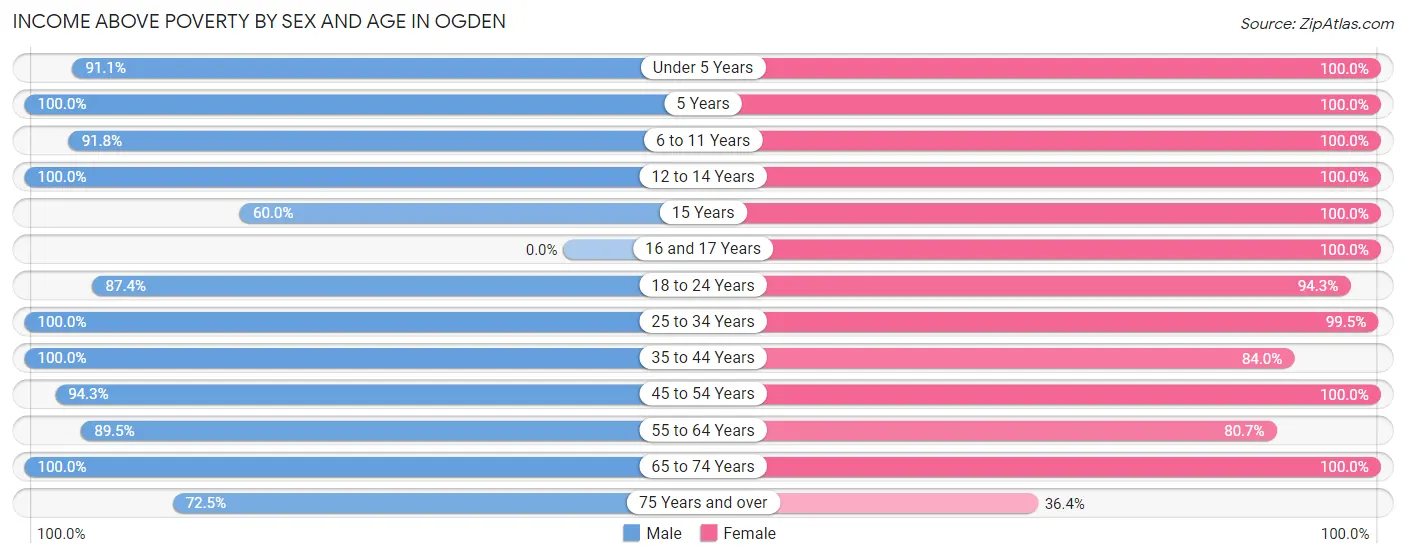 Income Above Poverty by Sex and Age in Ogden