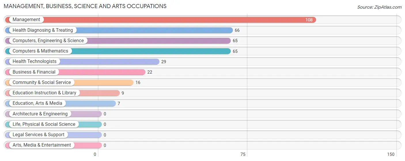 Management, Business, Science and Arts Occupations in Ogden