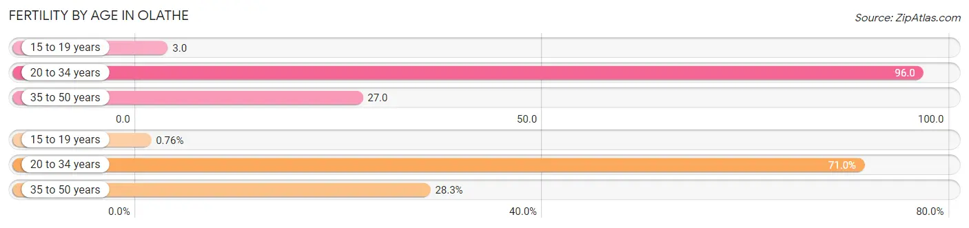 Female Fertility by Age in Olathe