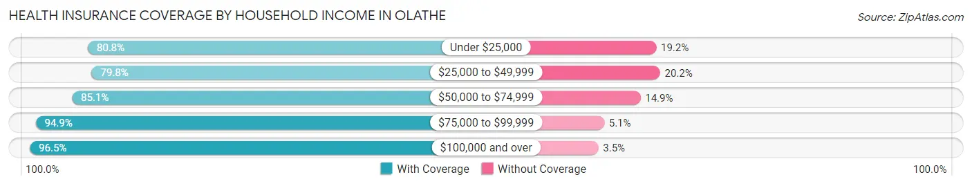 Health Insurance Coverage by Household Income in Olathe