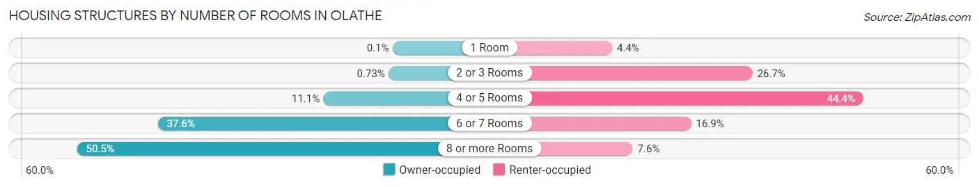 Housing Structures by Number of Rooms in Olathe