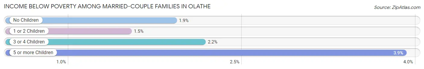 Income Below Poverty Among Married-Couple Families in Olathe