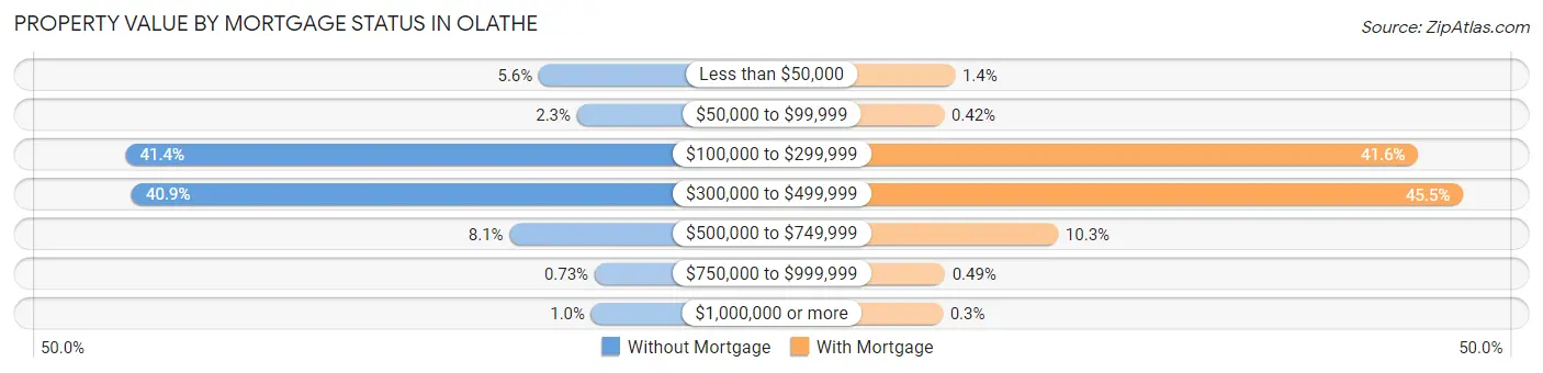Property Value by Mortgage Status in Olathe