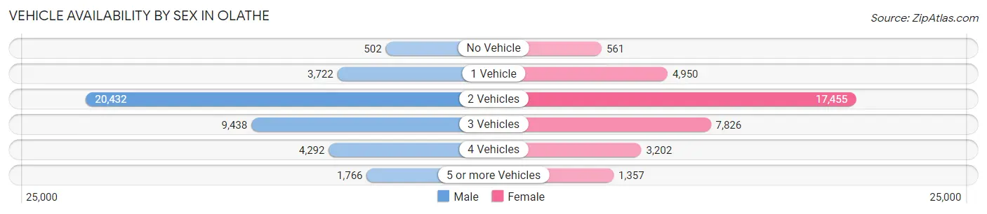 Vehicle Availability by Sex in Olathe