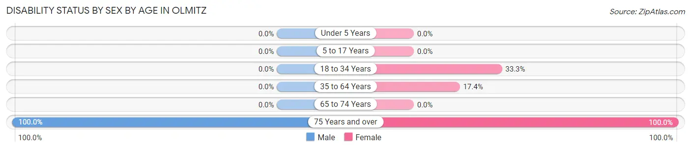 Disability Status by Sex by Age in Olmitz