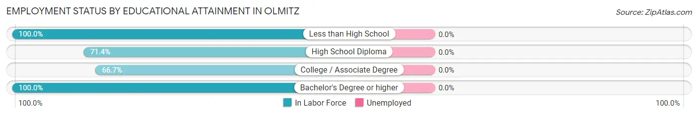 Employment Status by Educational Attainment in Olmitz