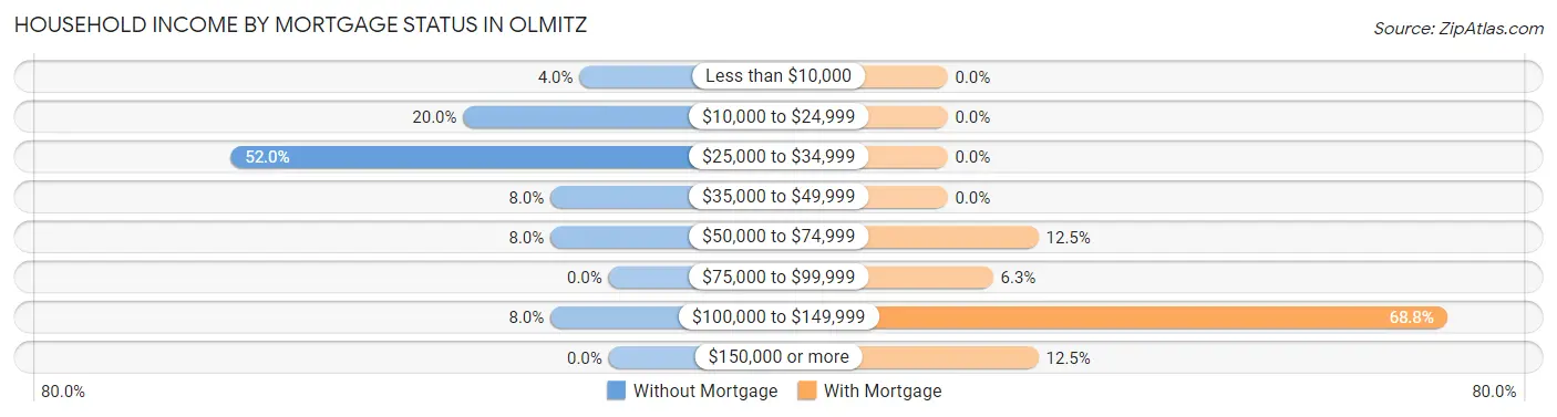 Household Income by Mortgage Status in Olmitz