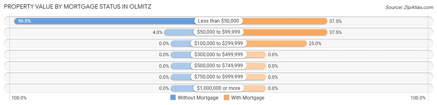 Property Value by Mortgage Status in Olmitz