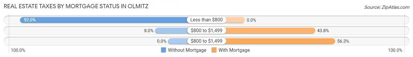 Real Estate Taxes by Mortgage Status in Olmitz