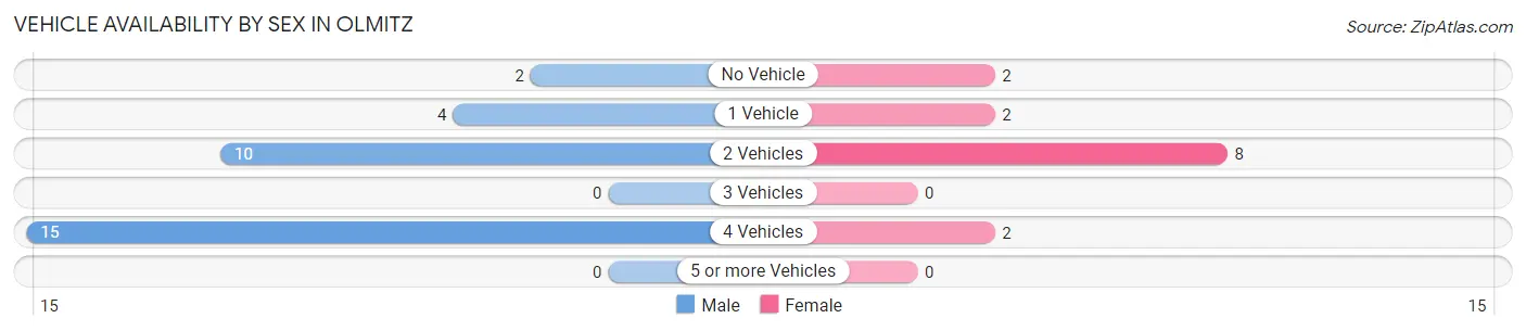 Vehicle Availability by Sex in Olmitz