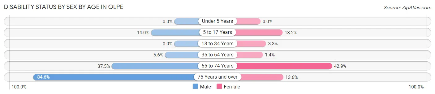 Disability Status by Sex by Age in Olpe
