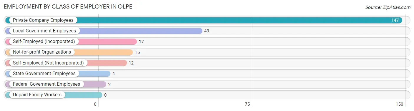 Employment by Class of Employer in Olpe