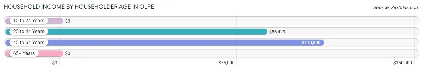 Household Income by Householder Age in Olpe