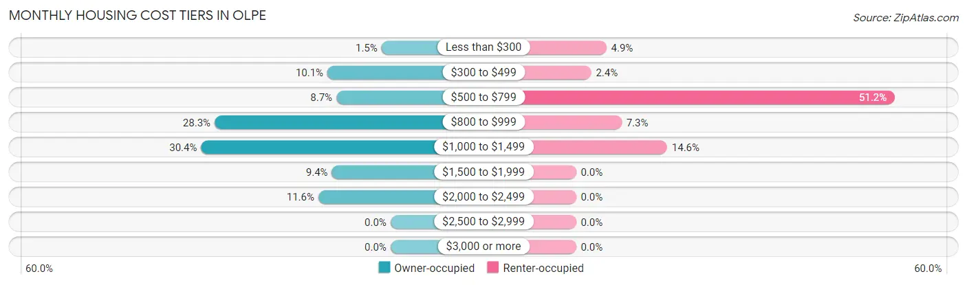 Monthly Housing Cost Tiers in Olpe