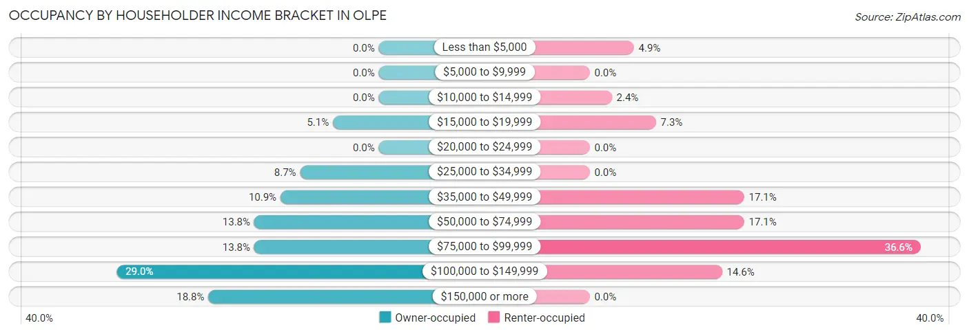 Occupancy by Householder Income Bracket in Olpe
