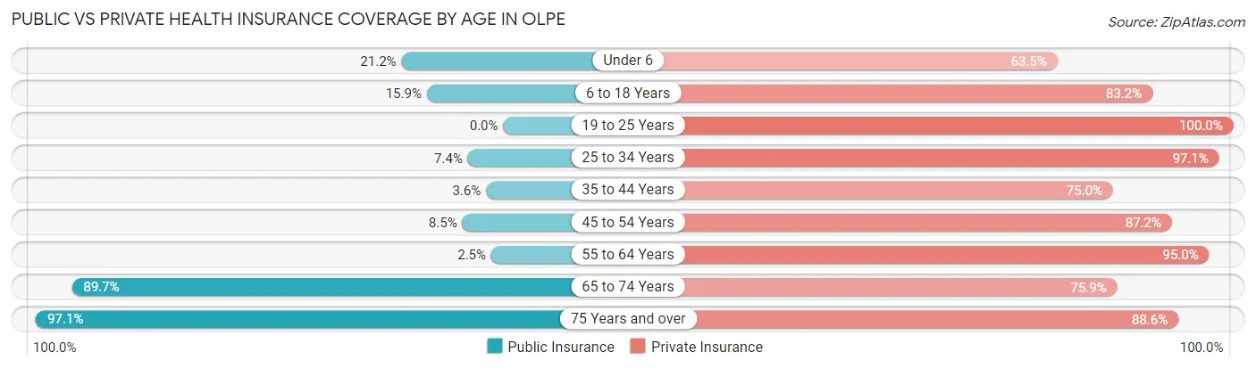 Public vs Private Health Insurance Coverage by Age in Olpe