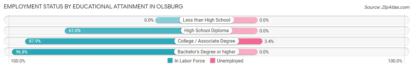 Employment Status by Educational Attainment in Olsburg