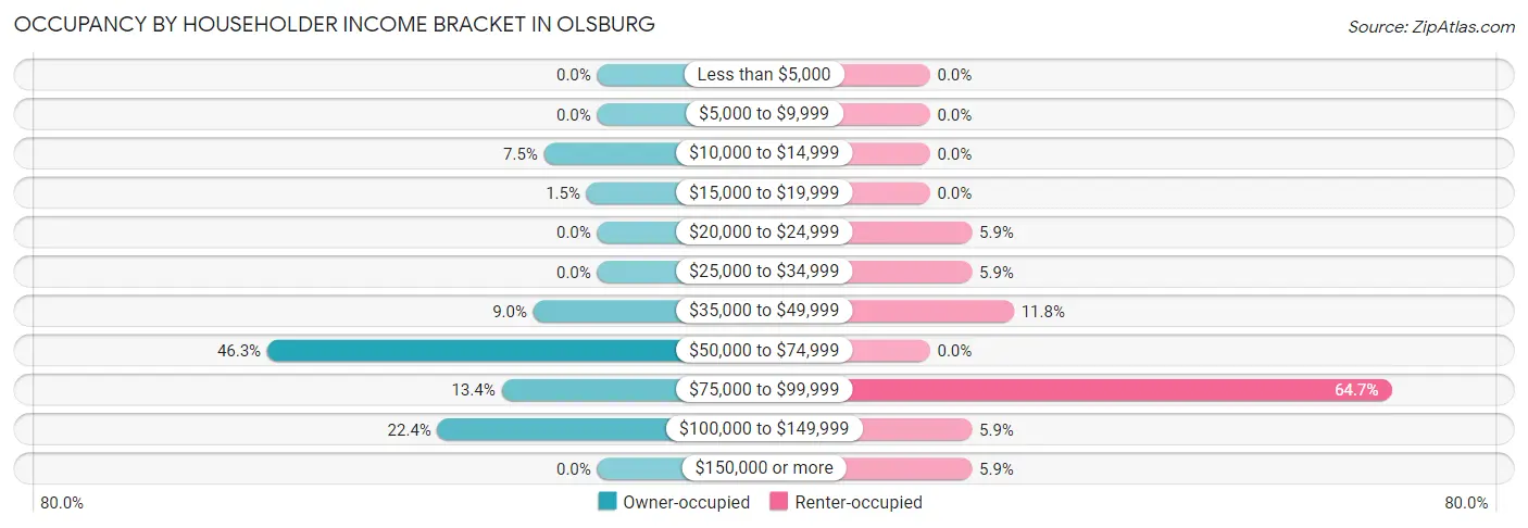 Occupancy by Householder Income Bracket in Olsburg