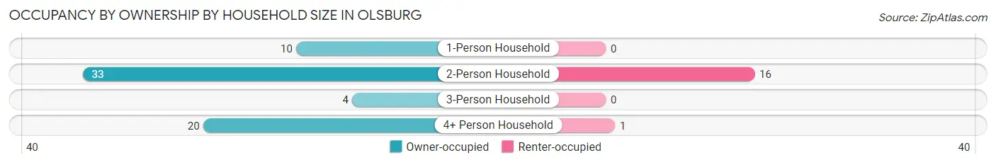 Occupancy by Ownership by Household Size in Olsburg