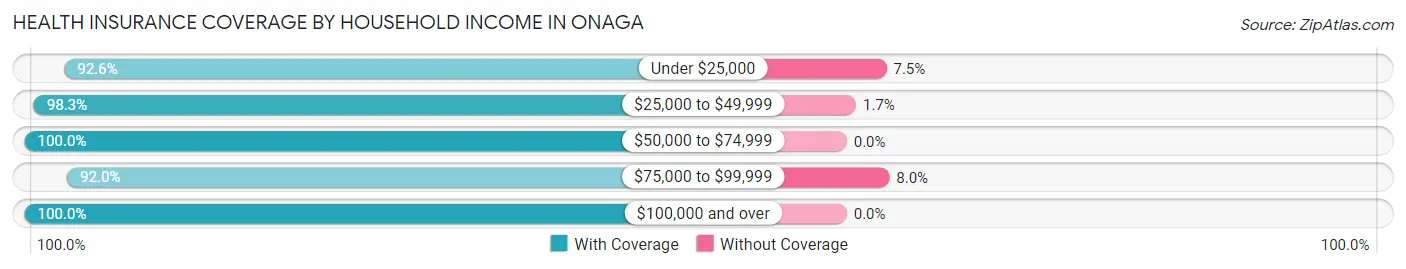 Health Insurance Coverage by Household Income in Onaga