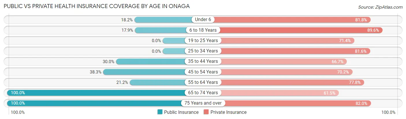 Public vs Private Health Insurance Coverage by Age in Onaga