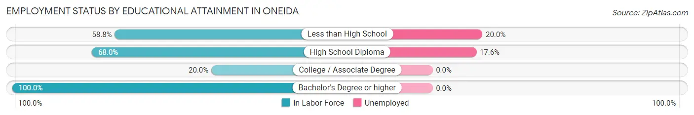 Employment Status by Educational Attainment in Oneida