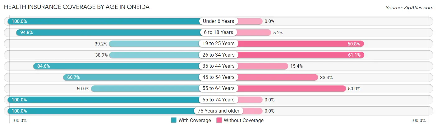 Health Insurance Coverage by Age in Oneida