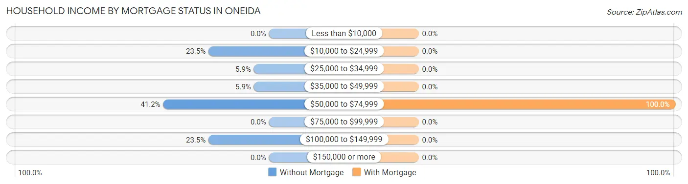 Household Income by Mortgage Status in Oneida
