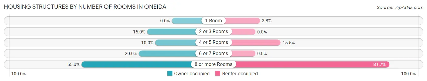 Housing Structures by Number of Rooms in Oneida