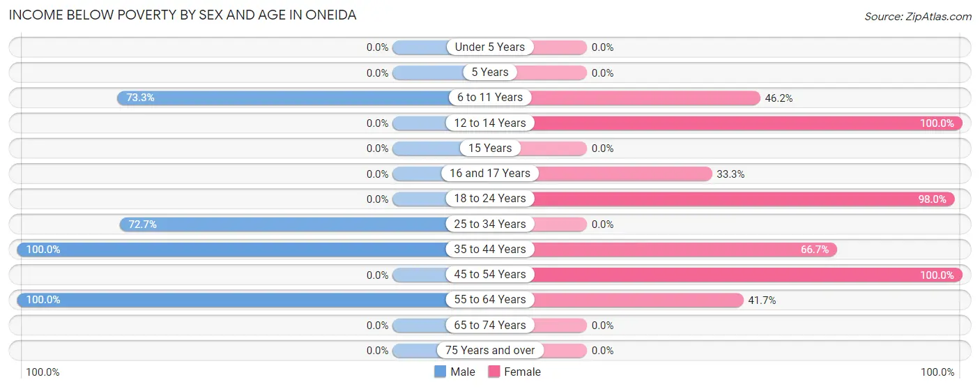 Income Below Poverty by Sex and Age in Oneida